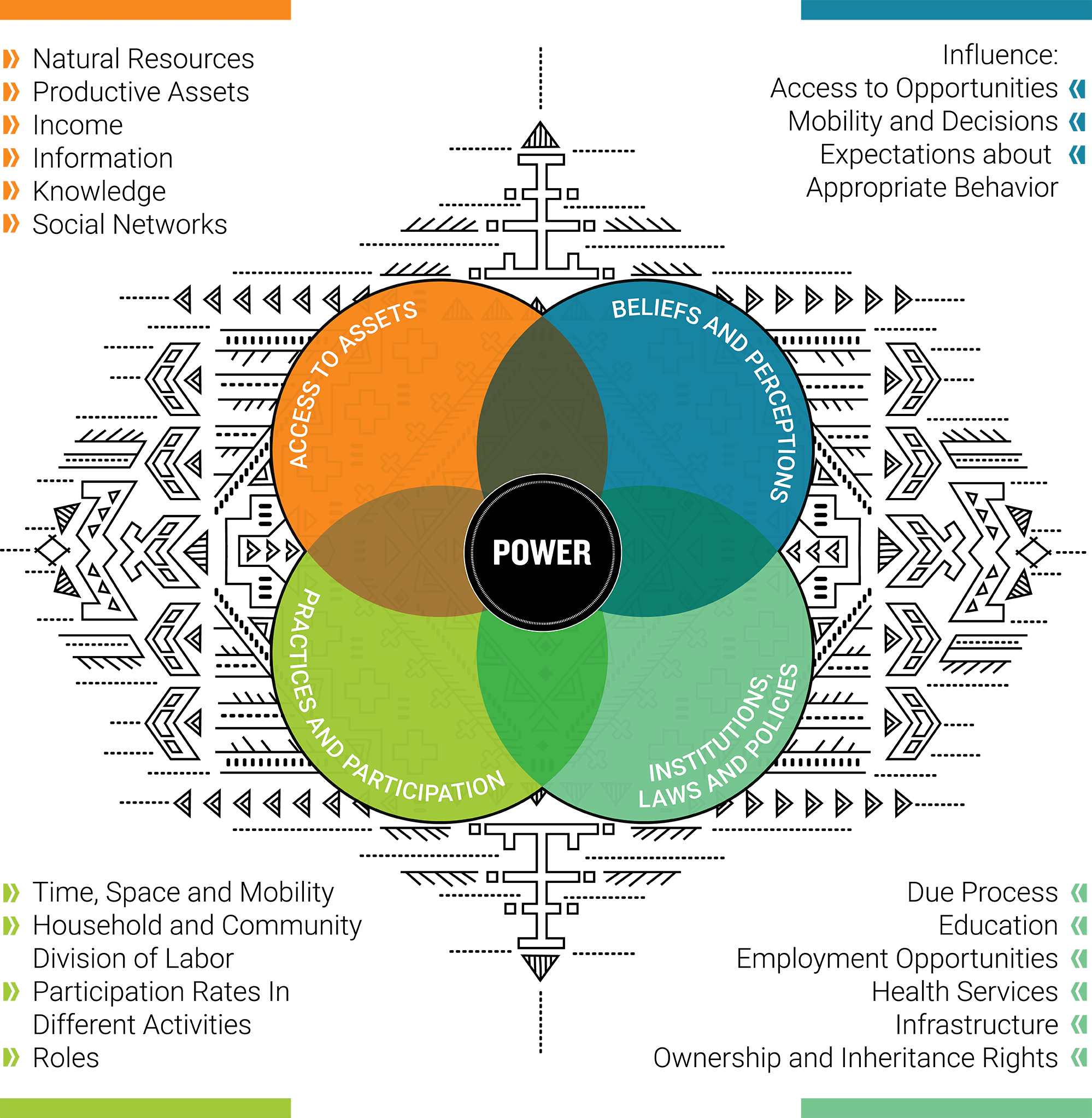Gender analysis framework highrez 1998x2044