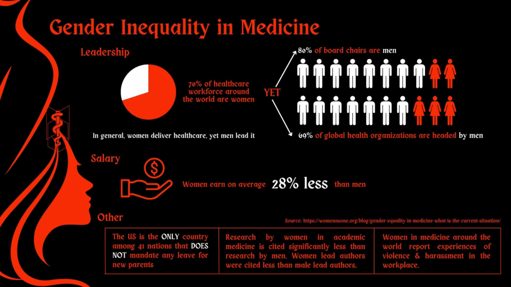 Родови нееднаквости во ерата на  интелигентната медицина 