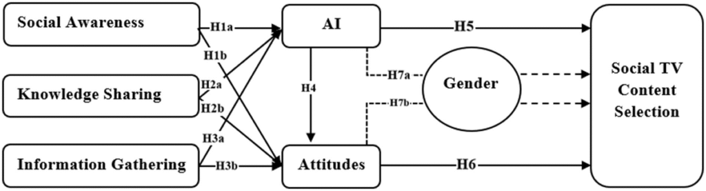 Од генерирани друштвени игри до родова еднаквост – креативно создавање на решенија со помош на Вештачка Интелигенција